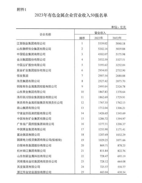 連續(xù)多年穩(wěn)居榜單！明泰鋁業(yè)再度榮登有色金屬企業(yè)營(yíng)收50強(qiáng)！